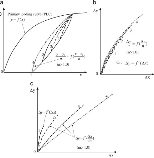 Soil Stress-Strain Image